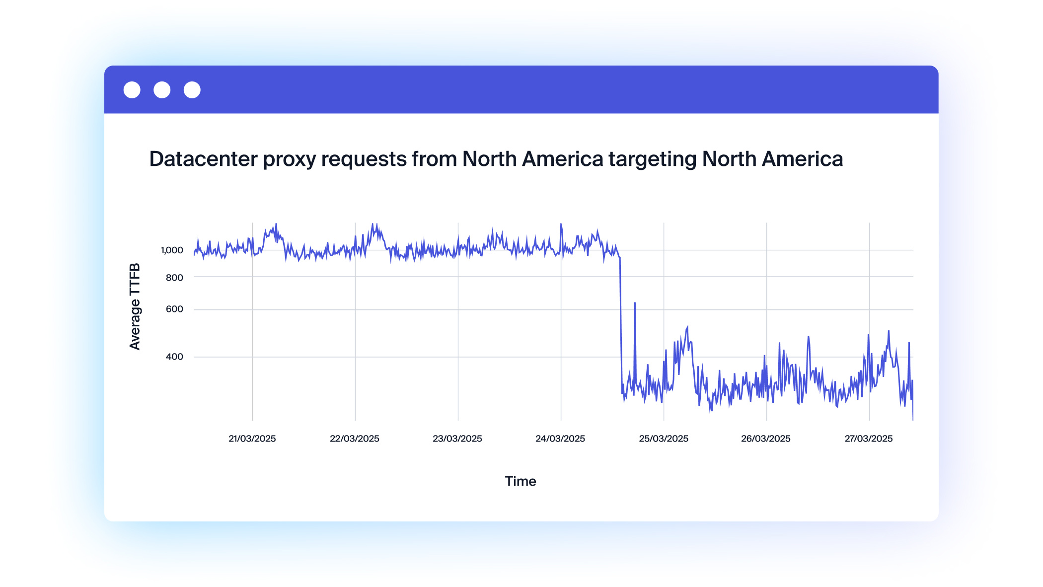 DC proxies graph
