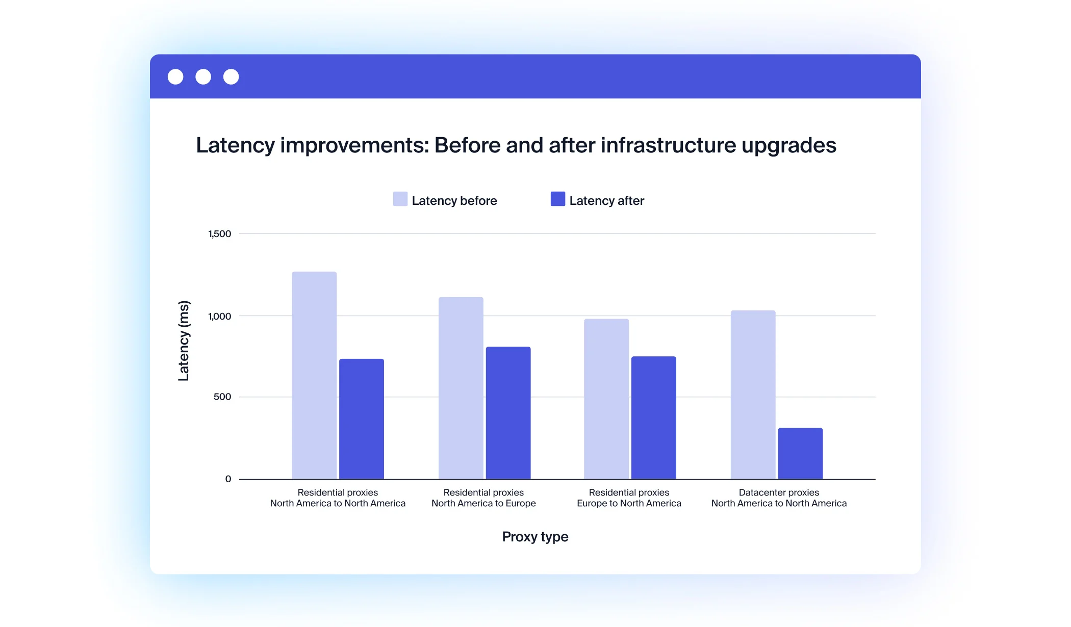 SOAX’s Proxy Latency Chart