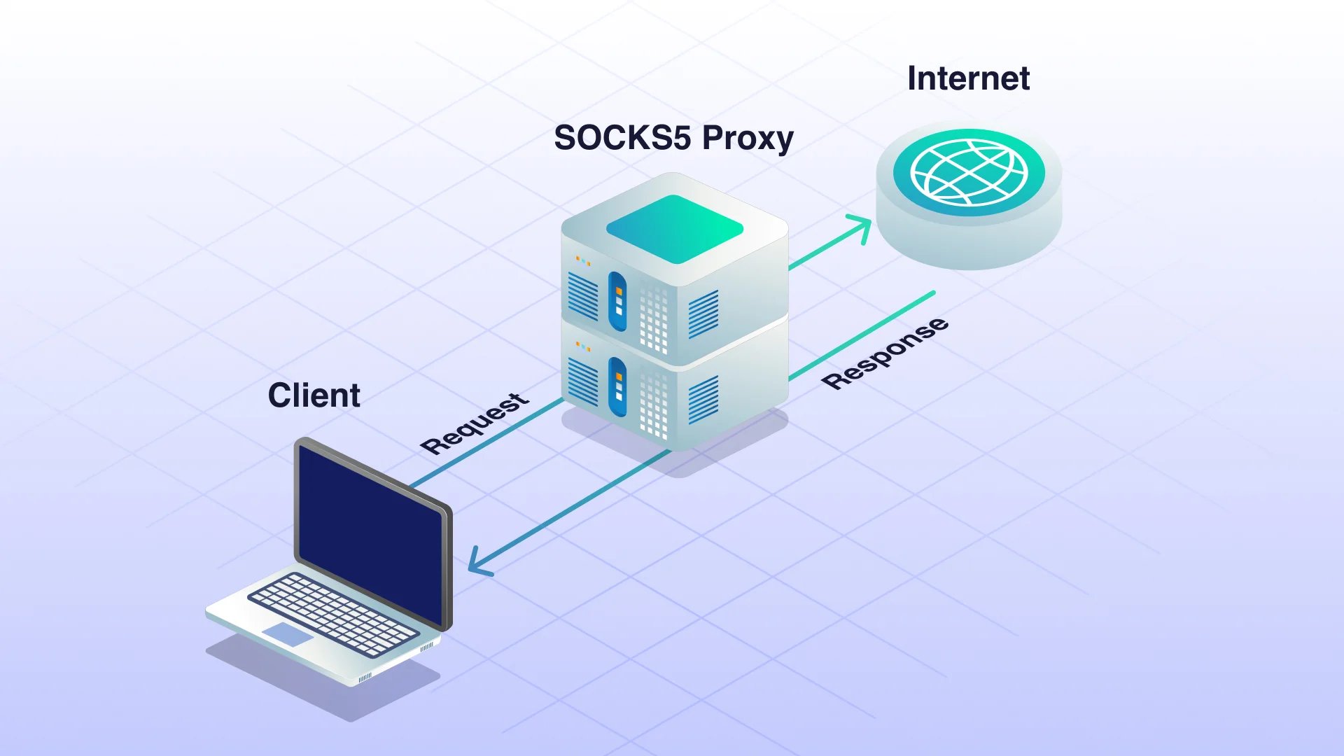 image showing a SOCKS5 proxy between a laptop and the internet, the SOCKS5 proxy is handling requests from the client and responses from the internet