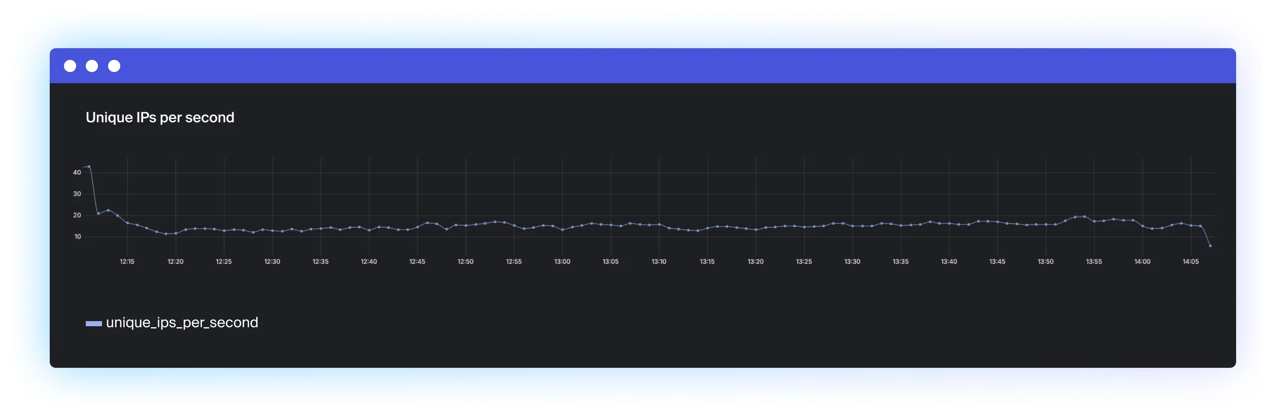 UniqueIPs per second